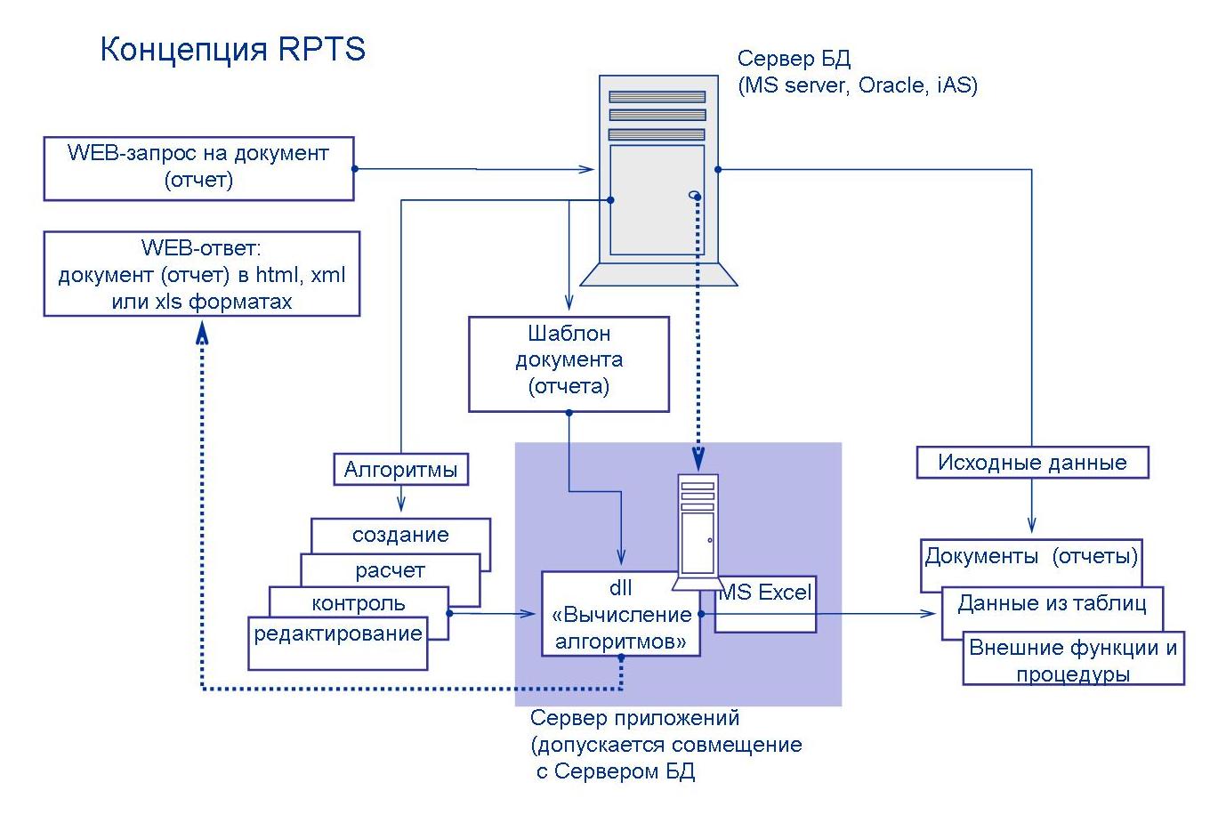 Схема работы технологии RPTS